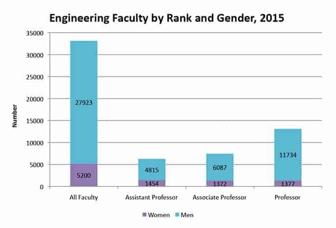 Women In Engineering: A Review Of The 2016 Literature