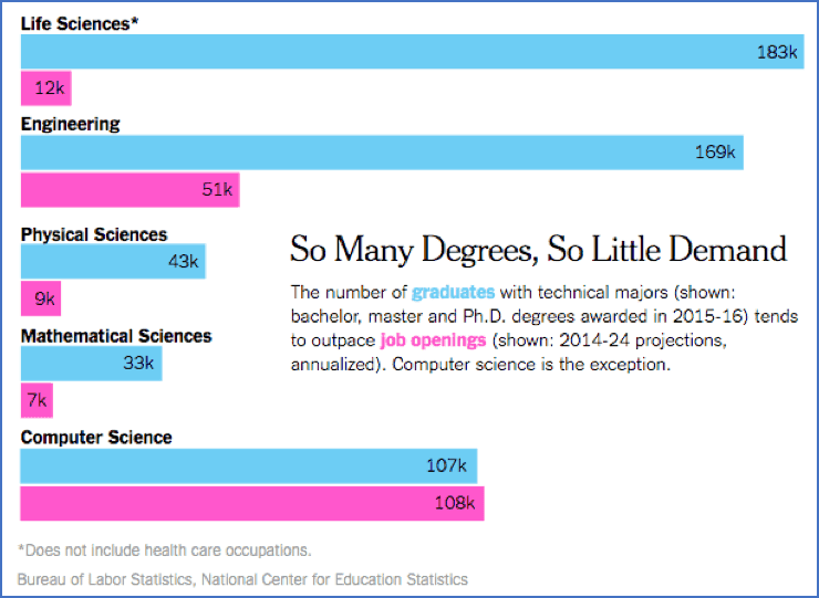 A chart that talks about how so many degrees and so little demand is in for women who graduate vs job openings