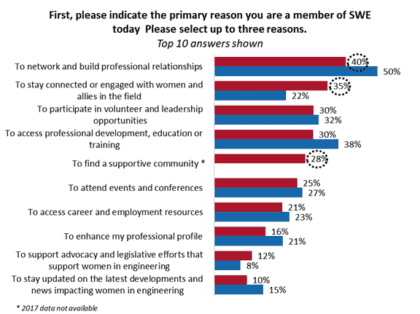 Four Key Preliminary Results From Swe’s Fy19 Membership Survey