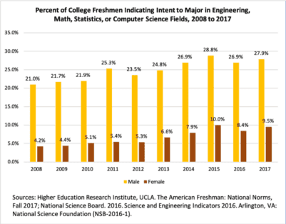 Freshmen intent to major in engineering survey results