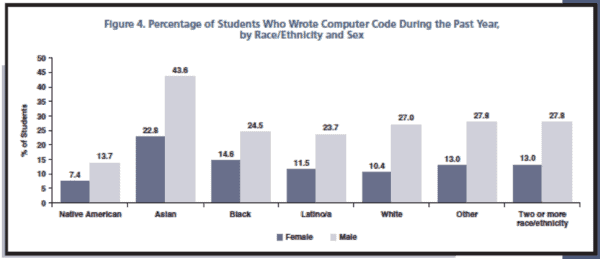 Percentage of students who wrote computer code during the past year survey results