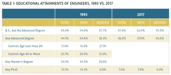 Some Things Have Changed, Some Have Not: Revisiting Swe’s 1993 Survey Of Engineers