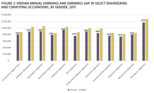 Some Things Have Changed, Some Have Not: Revisiting Swe’s 1993 Survey Of Engineers