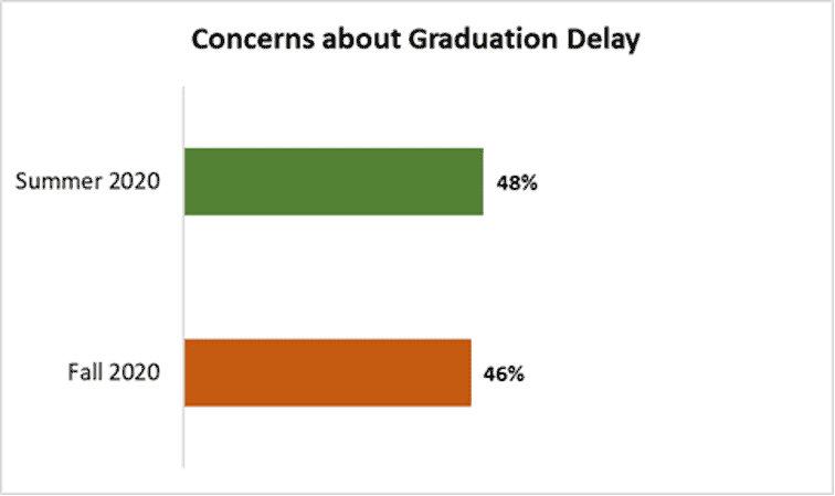 Concerns about Graduation Delay