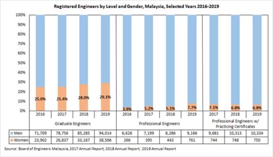 Different or More of the Same? Malaysian Women in Engineering and Technology Fields -