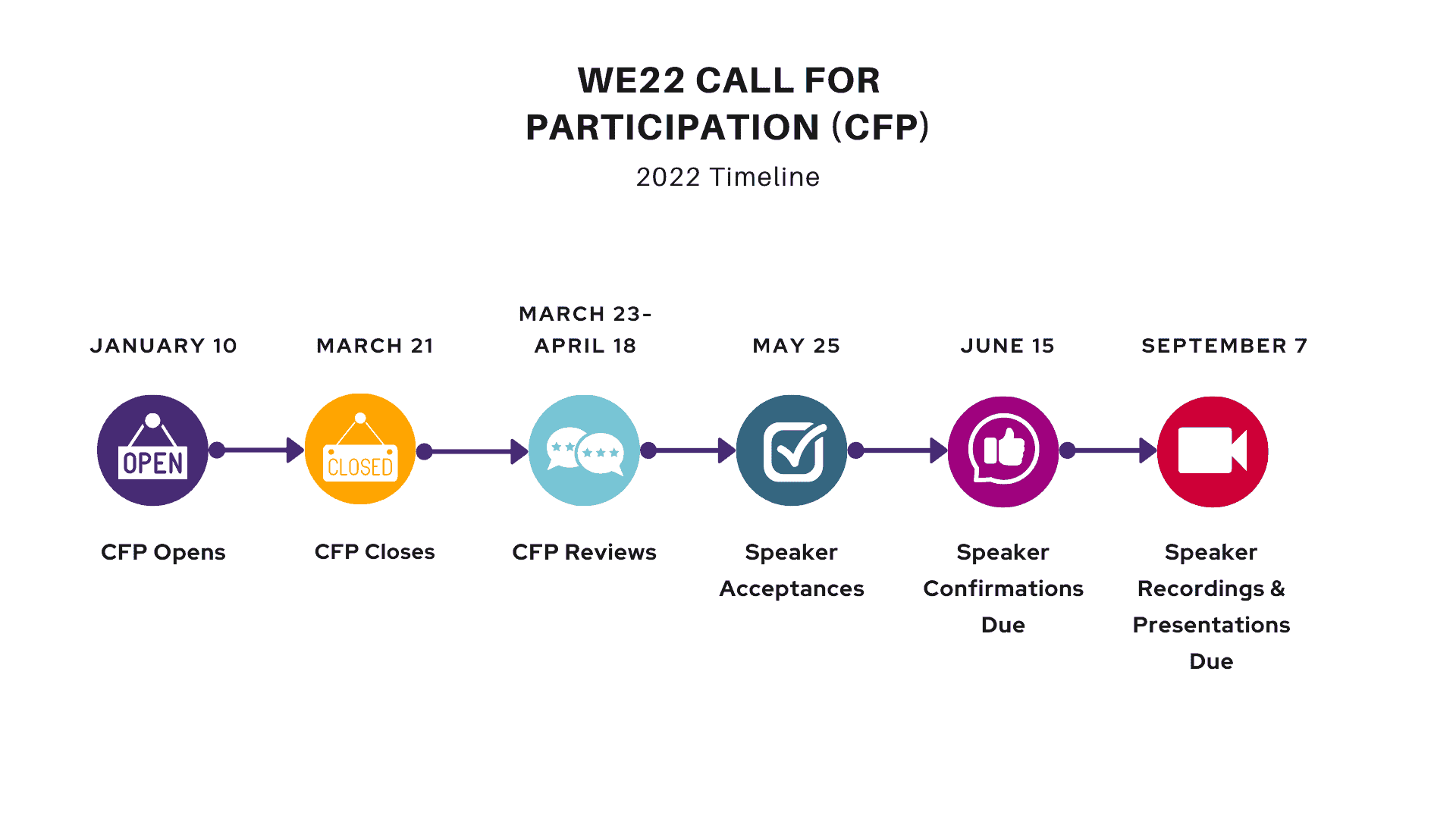 WE22 Call for Participation (CFP) Is Now Open - WE22