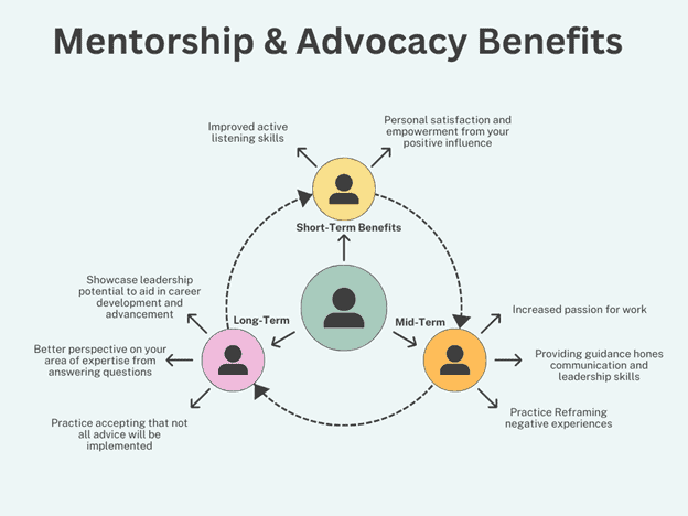 graphic detailing short term, long term, and medium term benefits of mentorship and advocacy