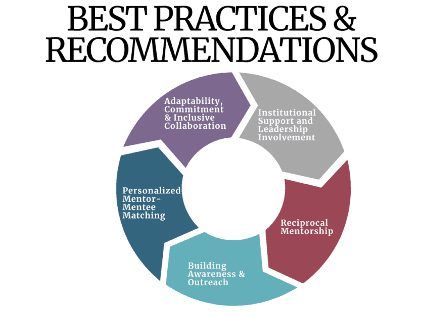 Best Practices & Recommendations infographic for women in STEM mentorship programs